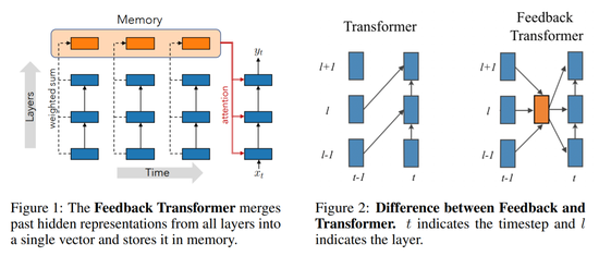 Feedback and Memory in Transformers